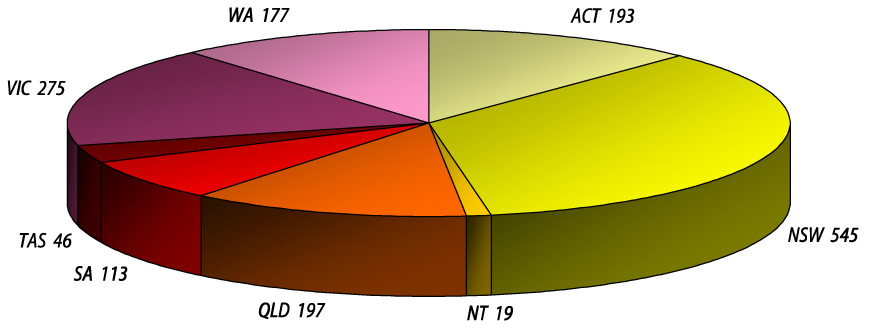 Technology Mailing Lists by States